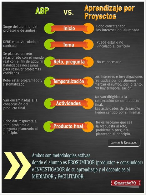 Aprendizaje Basado en Proyectos y Aprendizaje Basado en Problemas &ndash; Comparativa | Infograf&iacute;a | Educaci&oacute;n y TIC | Scoop.it