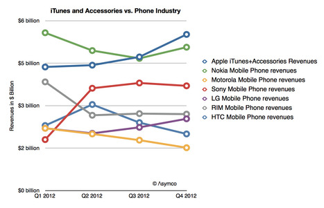 Apple Makes More Money From iPhone Accessories And Apps Than Others Do Phones | cross pond high tech | Scoop.it