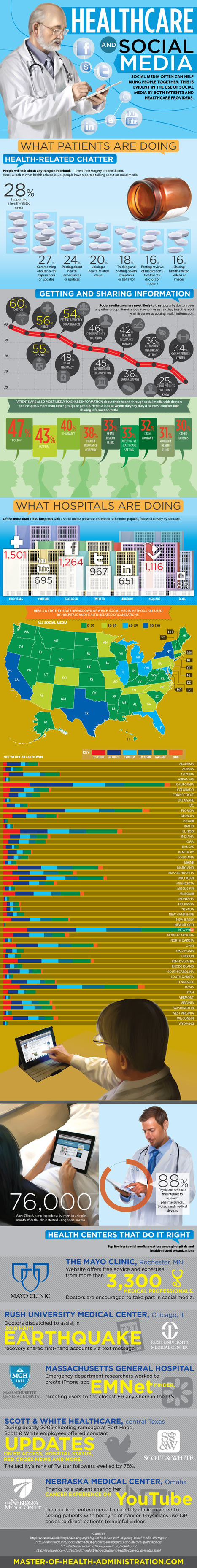 Healthcare and Social Media Infographic | Social Media and Healthcare | Scoop.it