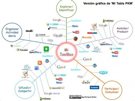 Red Social 'Sociedad y Tecnología': Mi Ecosistema de Desarrollo Personal en RED: 'Mi PLWE'. | Las TIC y la Educación | Scoop.it