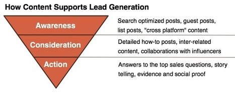 Web Content Writing: Creating Content for the Lead Generation Funnel | Public Relations & Social Marketing Insight | Scoop.it