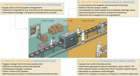 Food safety culture and the control of microbial communities in food production environments | npj | RMH | Scoop.it