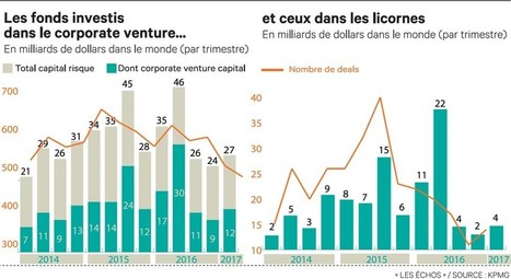 Le coup d'accélérateur des grands #groupes dans le #financement des #startup | RSE et PME | Scoop.it