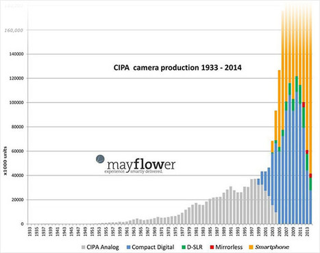 This is What the History of Camera Sales Looks Like with Smartphones Included | PetaPixel | pixels and pictures | Scoop.it
