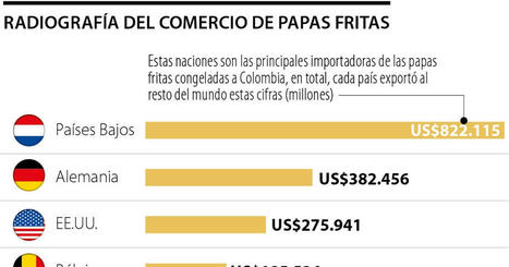 Colombia radica proceso de apelación ante la OMC por importaciones de papas fritas | Comercio Exterior | Scoop.it
