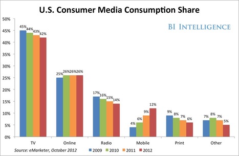 How Consumers Are Using Their Phones  and What It Means for Marketers | Latest Social Media News | Scoop.it