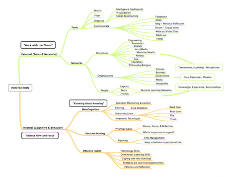 Infotention mindmap from Rheingold U co-learner Chad Gorski | Infotention | Scoop.it