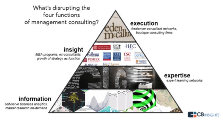 The Disruption of Management Consulting via @CBInsights | WHY IT MATTERS: Digital Transformation | Scoop.it