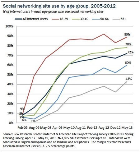 Social Media Usage Amongst Older Generations Triples, According to Pew | Latest Social Media News | Scoop.it