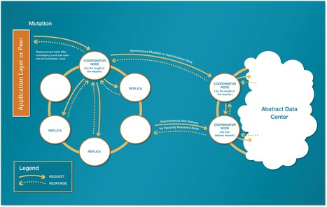 Data Replication in NoSQL Databases Explained | Planet Cassandra | Distributed Architectures | Scoop.it