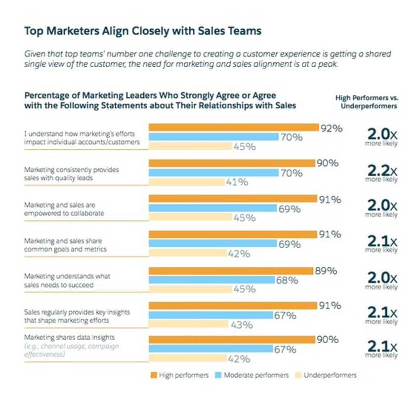 Most marketers understands what sales need from them - Smart Insights | The MarTech Digest | Scoop.it